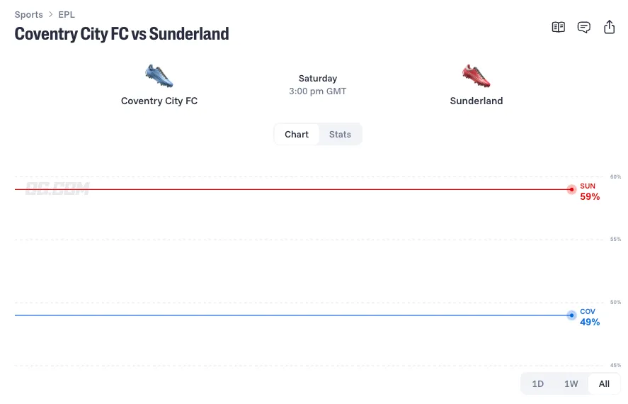 coventry city vs sunderland prediction odds lineups 26 10 31