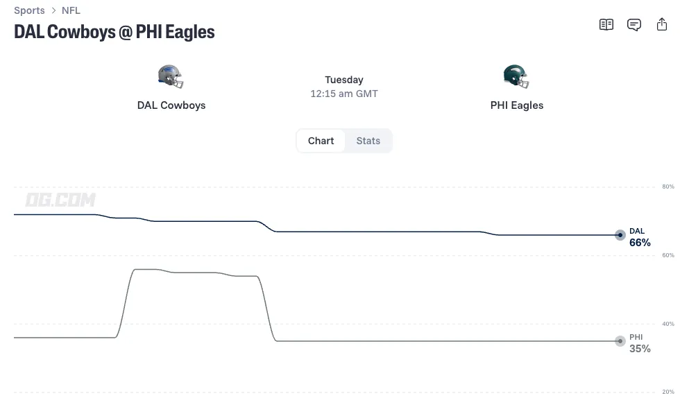 Cowboys vs Eagles odds