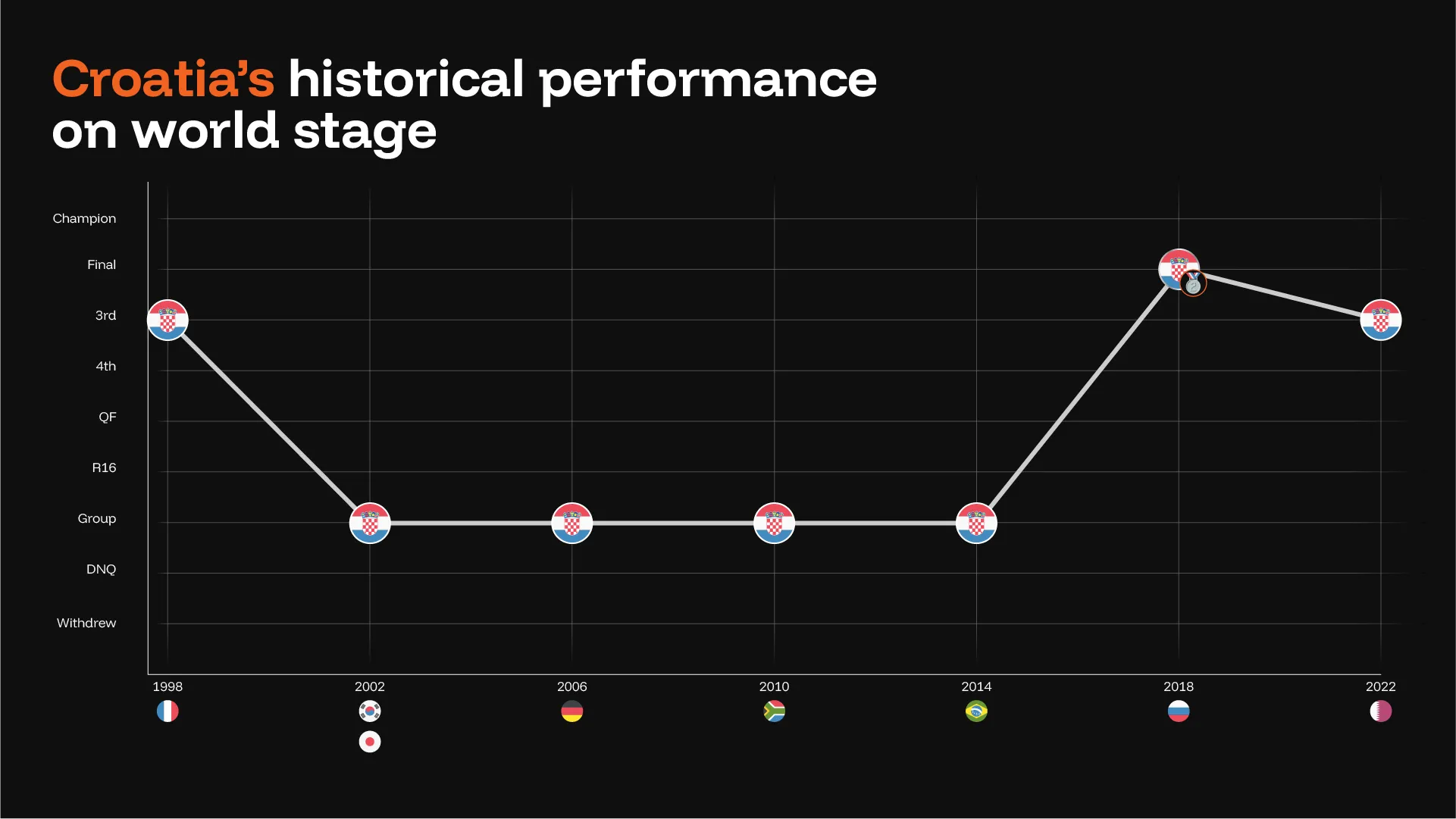 Croatia historical performance
