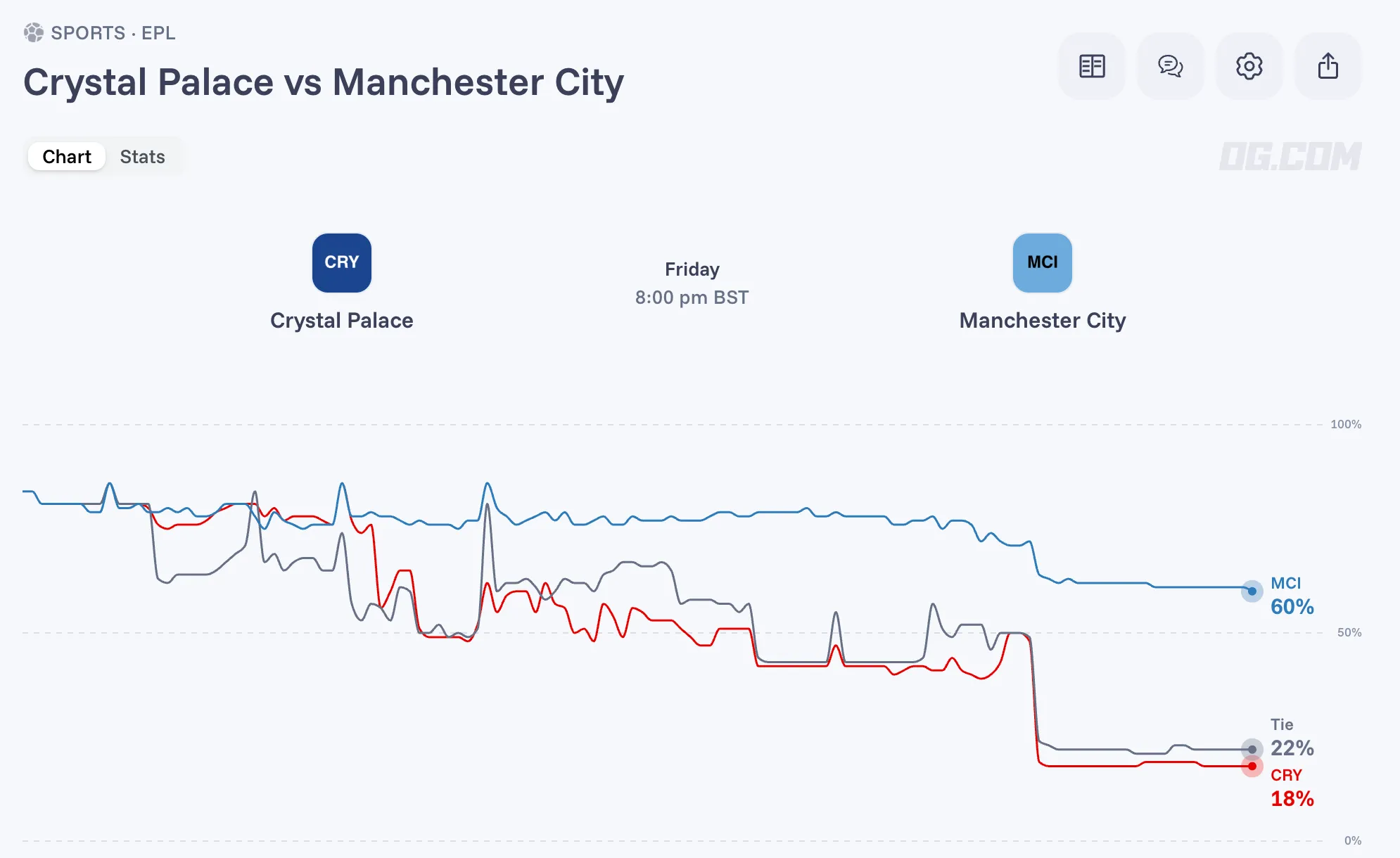 Crystal Palace vs Manchester City odds