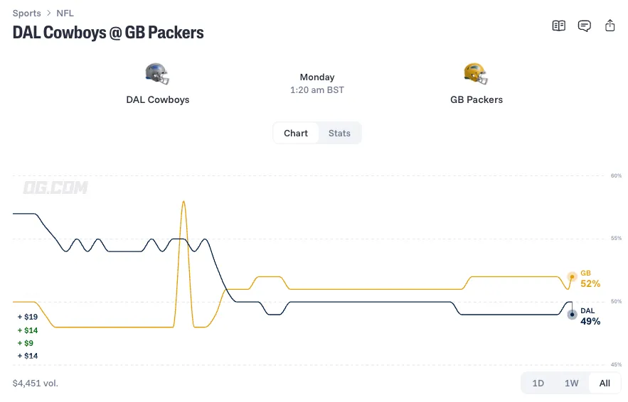 dallas cowboys at green bay packers prediction odds 26 10 18