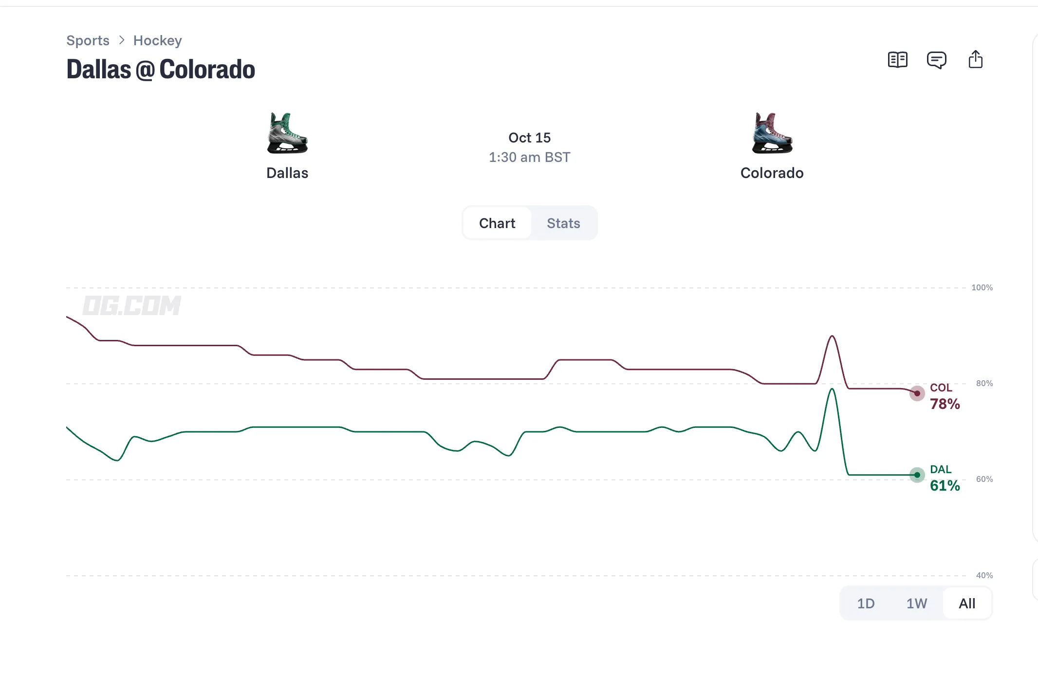 Dallas vs Colorado prediction chart OG com
