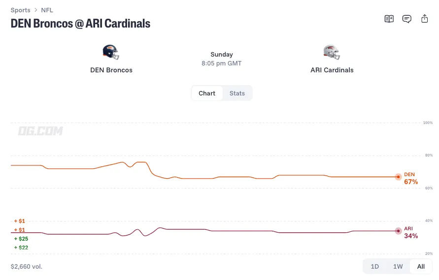 denver broncos at arizona cardinals prediction 26 10 25