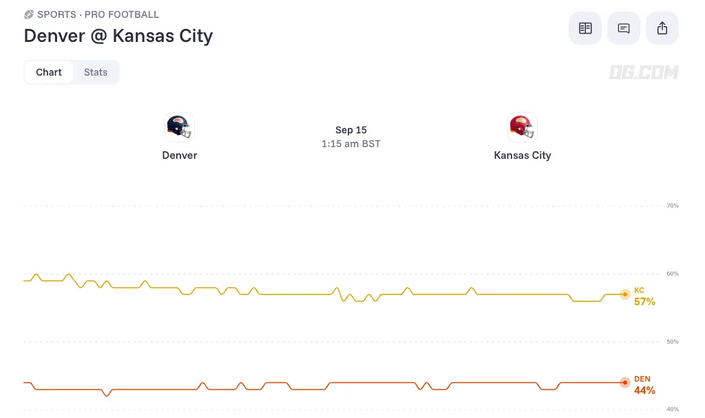 Denver Broncos at Kansas City Chiefs prediction and odds