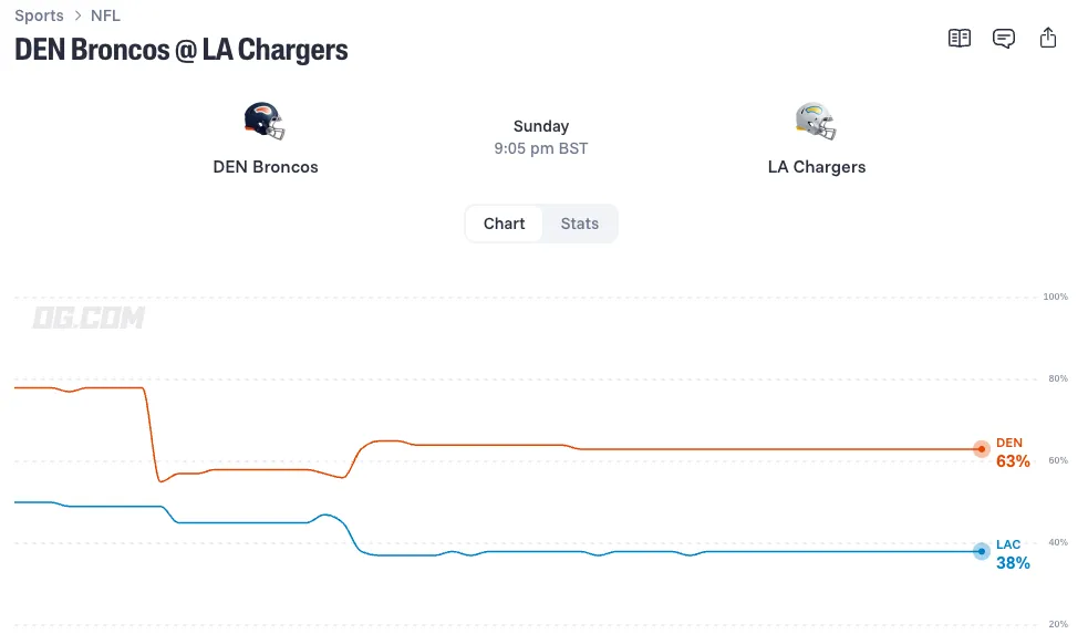 Denver Broncos vs Los Angeles Chargers odds