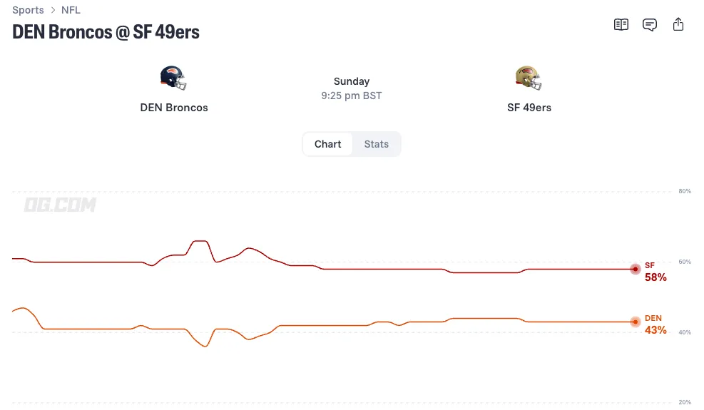 Denver Broncos vs San Francisco 49ers odds
