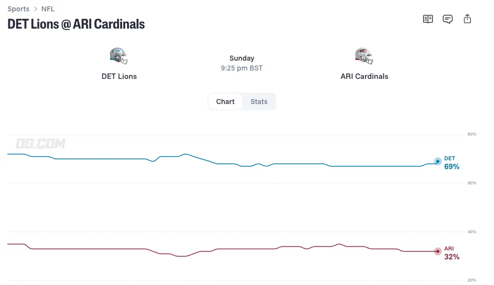 Detroit Lions vs Arizona Cardinals odds