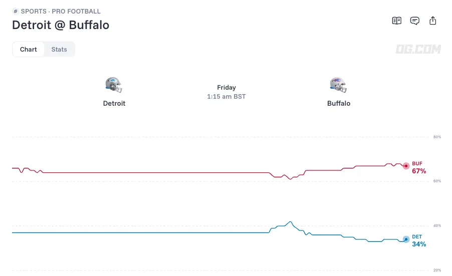 Detroit Lions vs Buffalo Bills odds