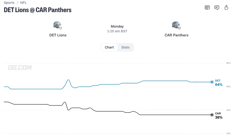 Detroit Lions vs Carolina Panthers odds
