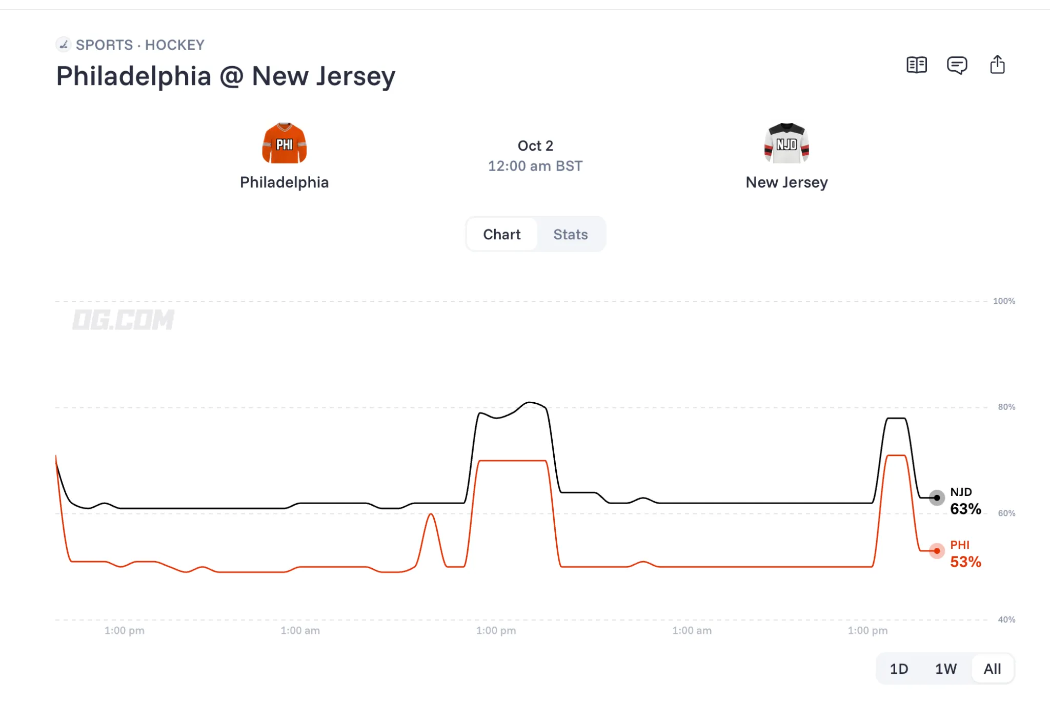 Devils vs Flyers prediction chart OG com