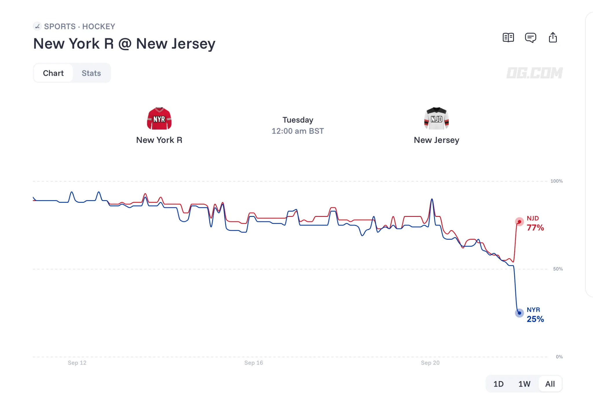 Devils vs Rangers prediction market chart OG com