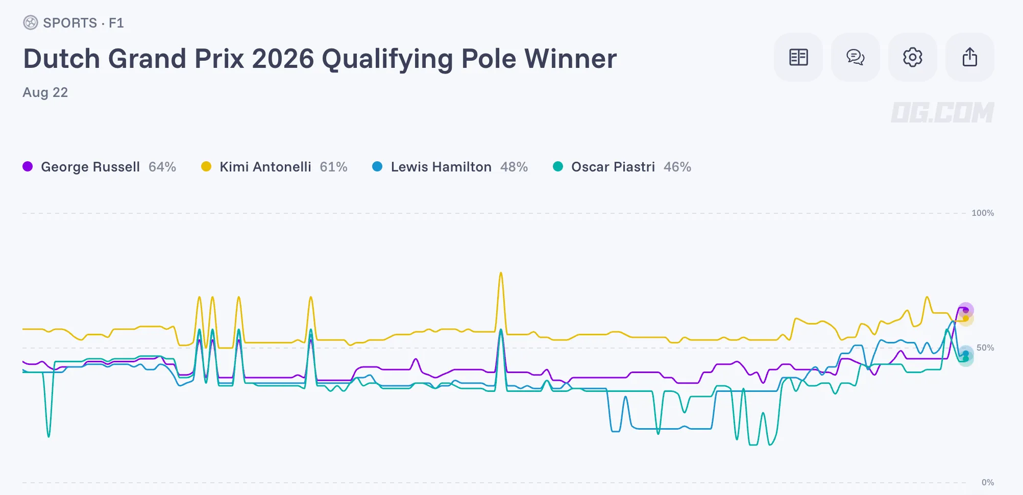 Dutch GP Qualifying Odds