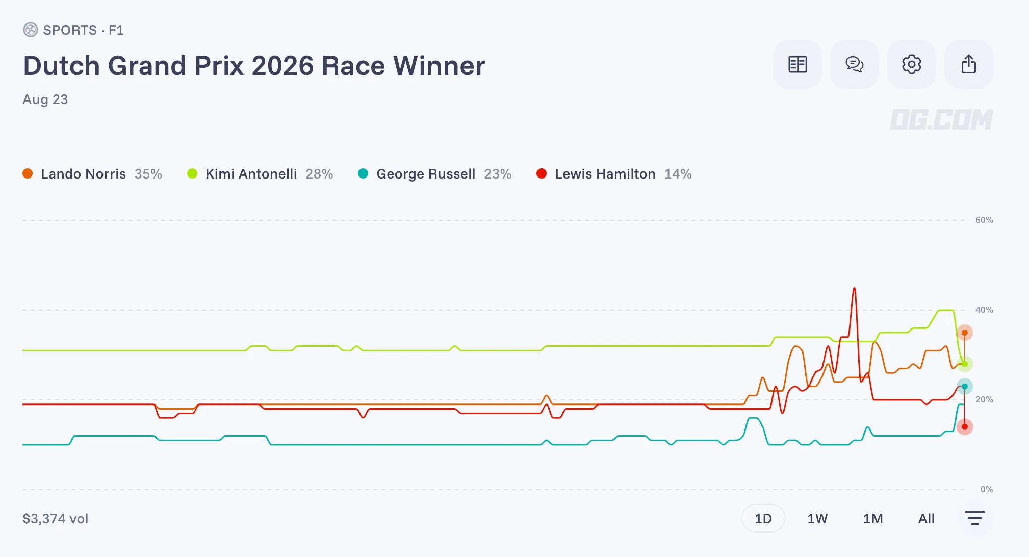 Dutch GP Race Odds