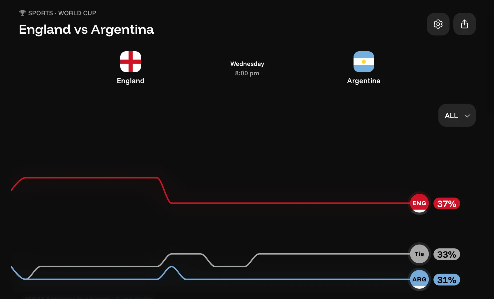 England vs Argentina prediction chart