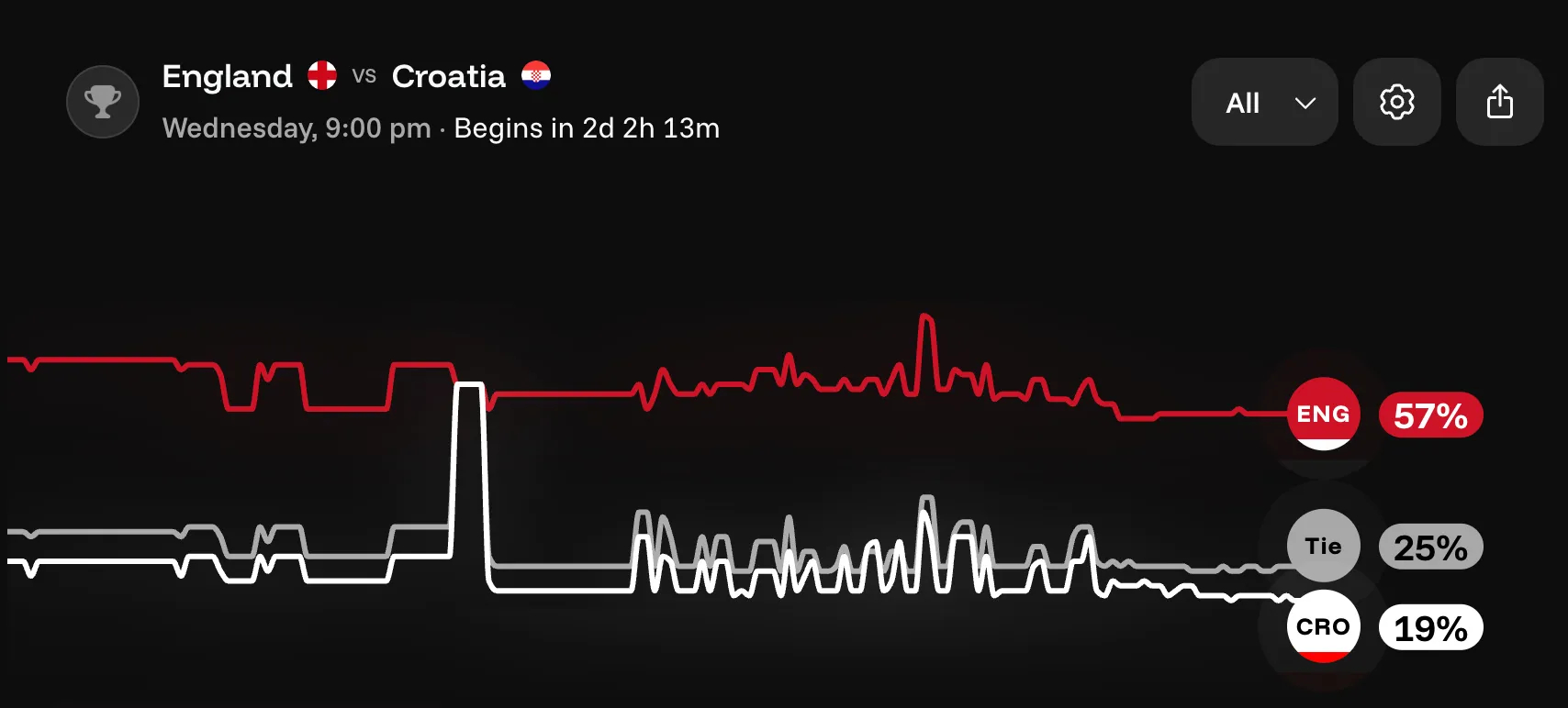 England vs Croatia prediction