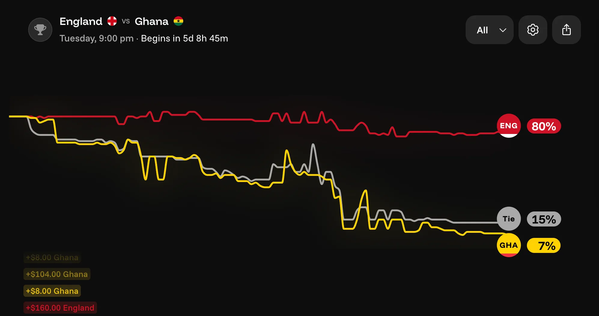 England vs Ghana odds