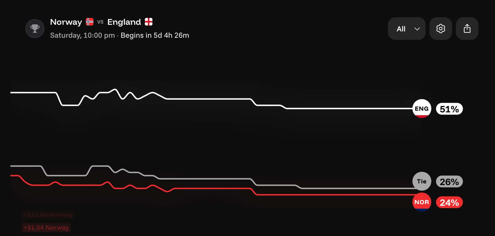 England vs Norway prediction markets