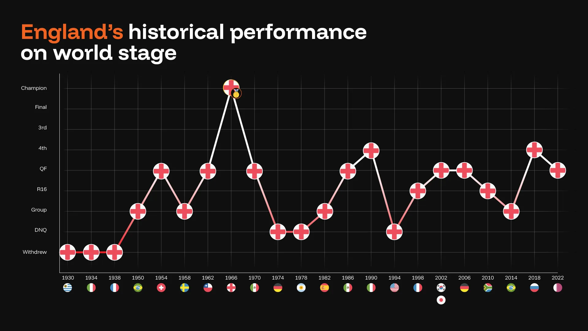 England World Cup Historical Performance