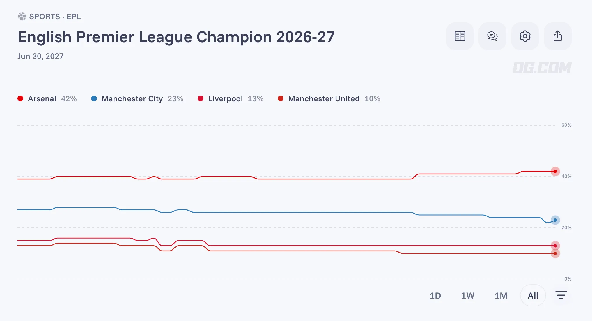 English Premier League Champion 26 27