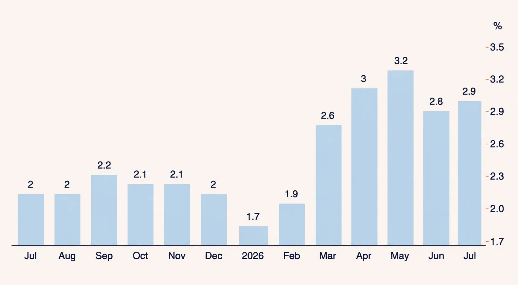 European inflation data chart