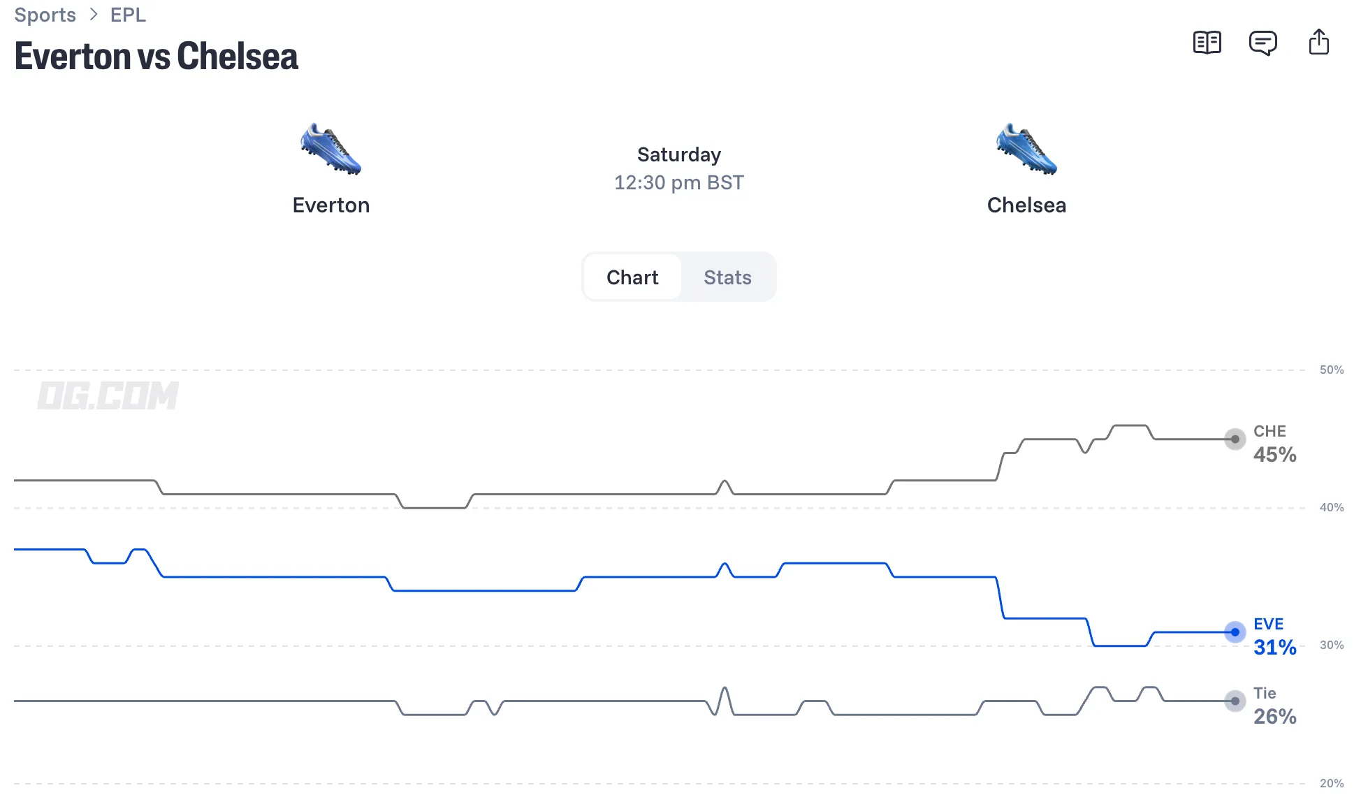Everton vs Chelsea odds