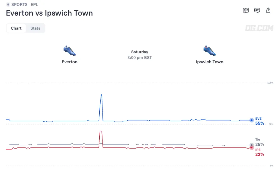 Everton vs Ipswich odds