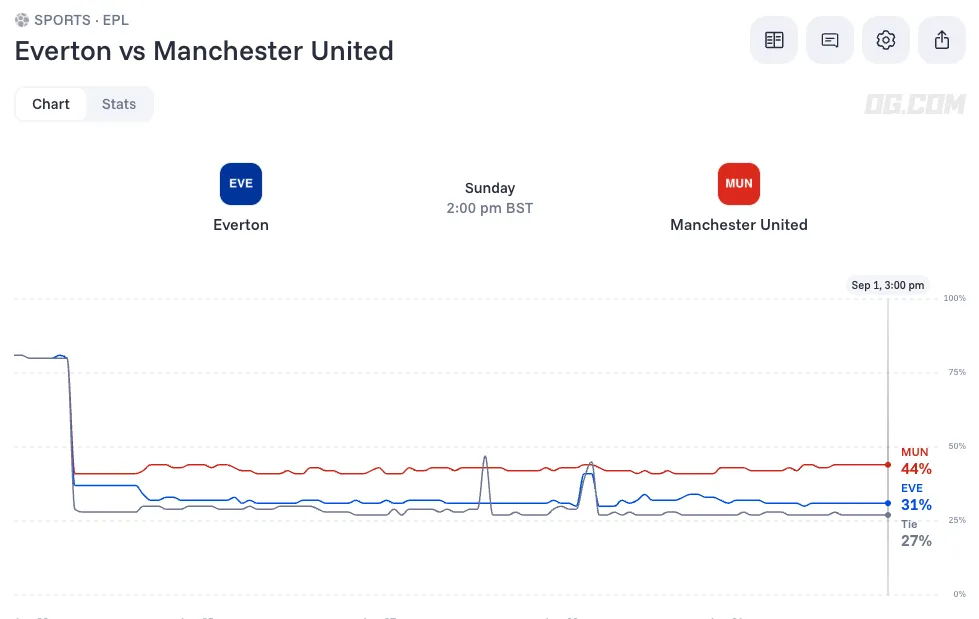 everton vs man utd sep 6 prediction live odds