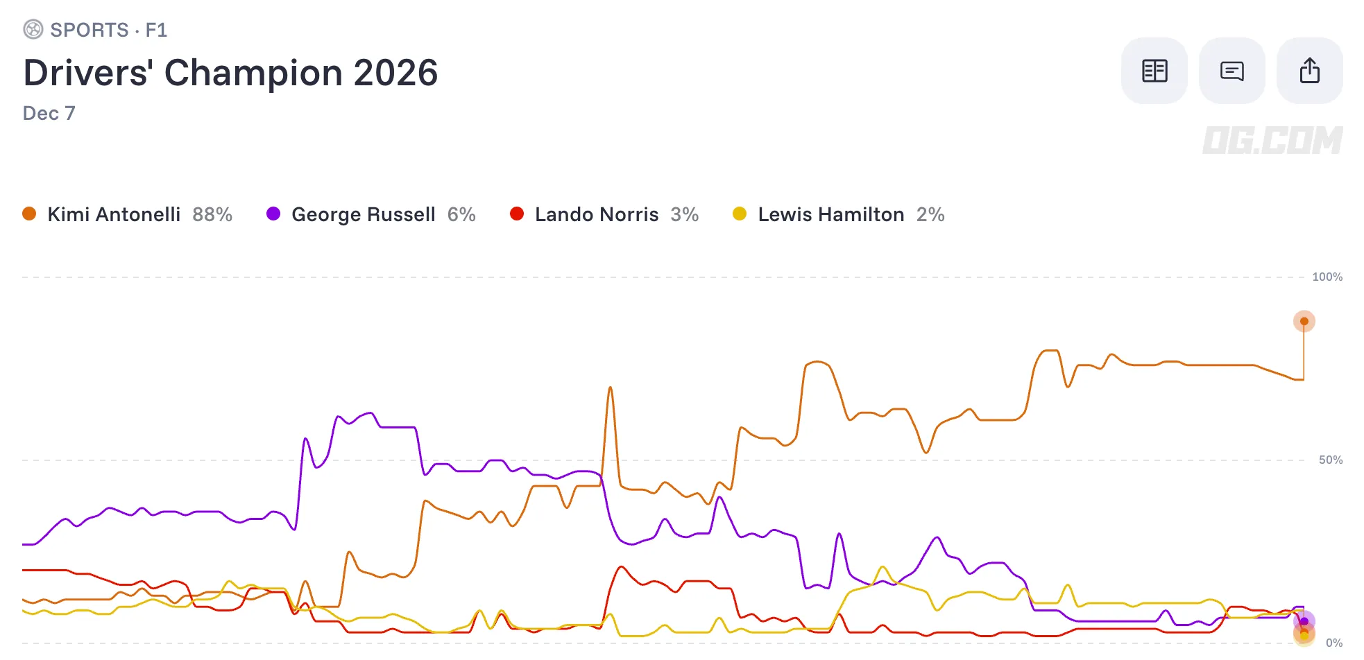 F1 2026 Drivers  Champion odds