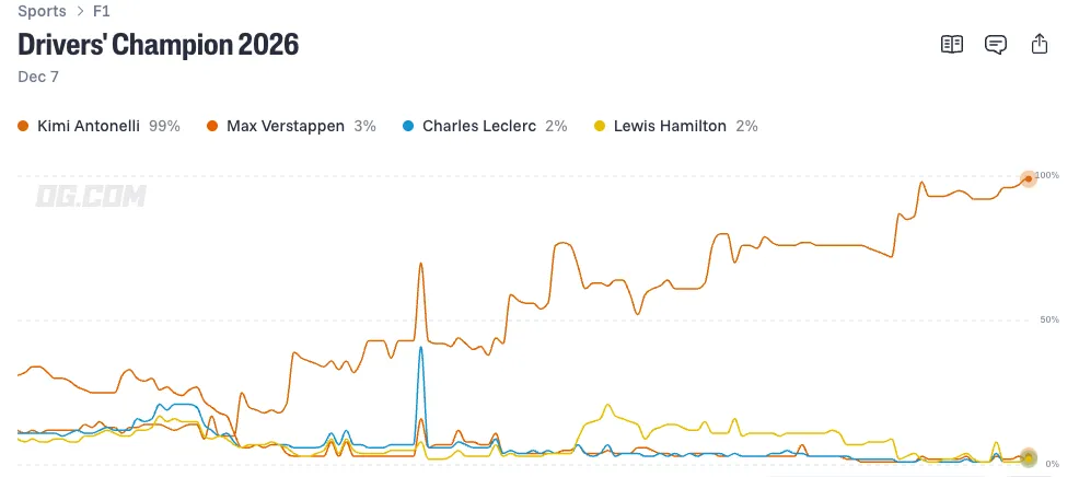 F1 Drivers  Champion Odds