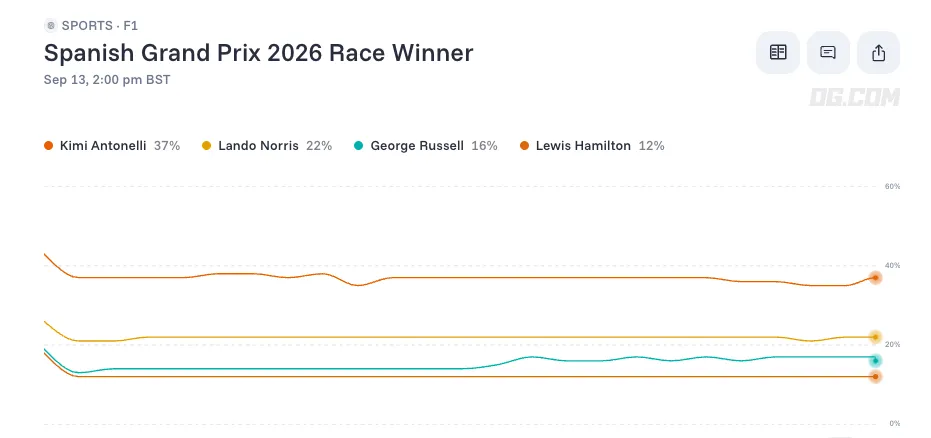 F1 Spanish Grand Prix 2026 odds