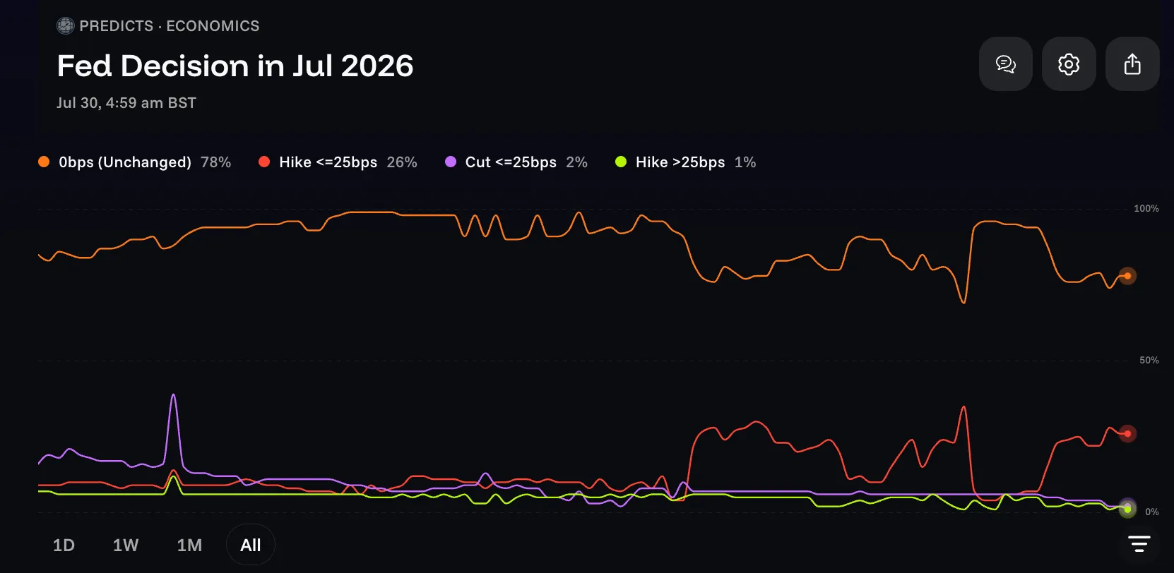 Fed prediction markets July 2026