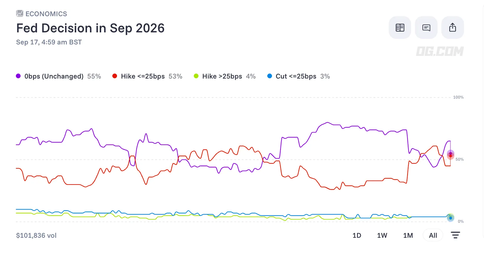 Fed September meeting   prediction chart OG com