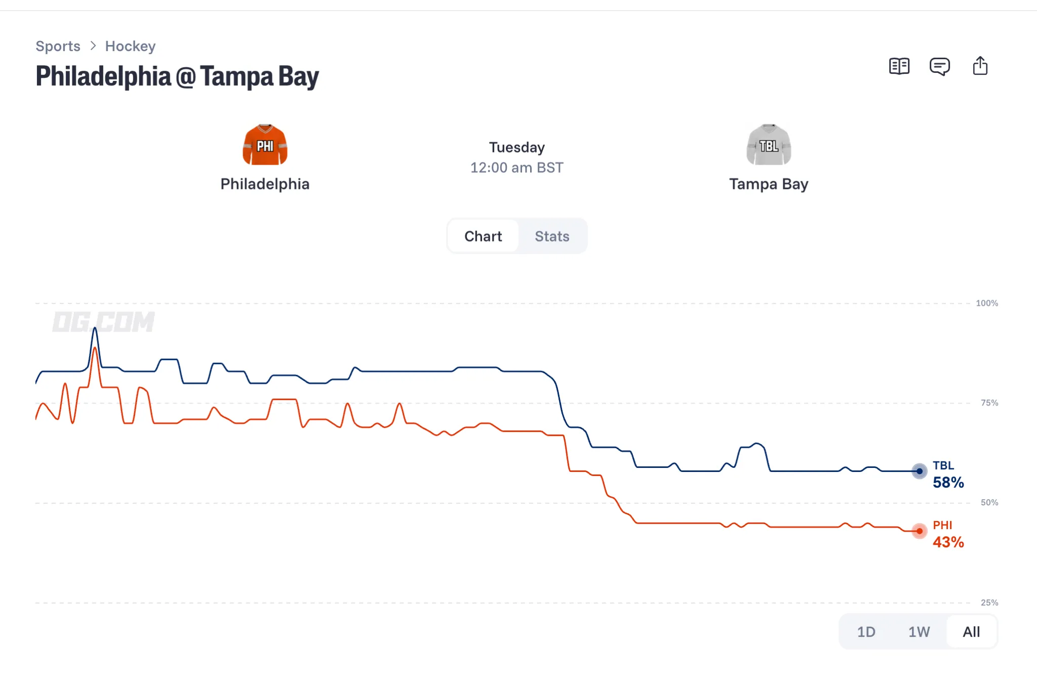 Flyers vs Lightning prediction chart   OG com