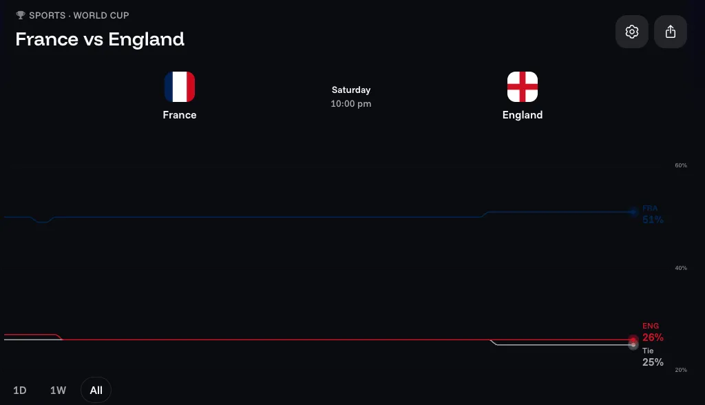 France vs England odds