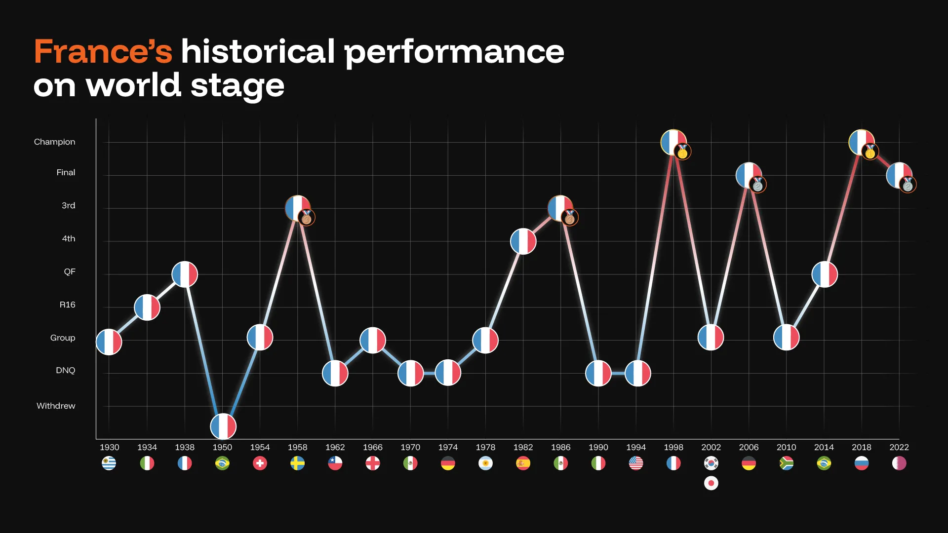 France World Cup Historical Performance