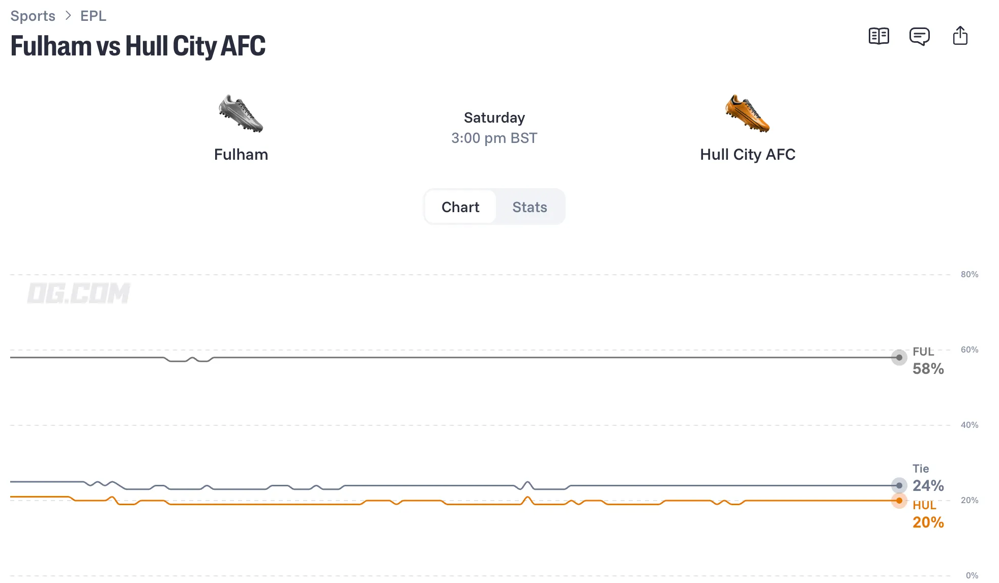 Fulham vs Hull City AFC odds