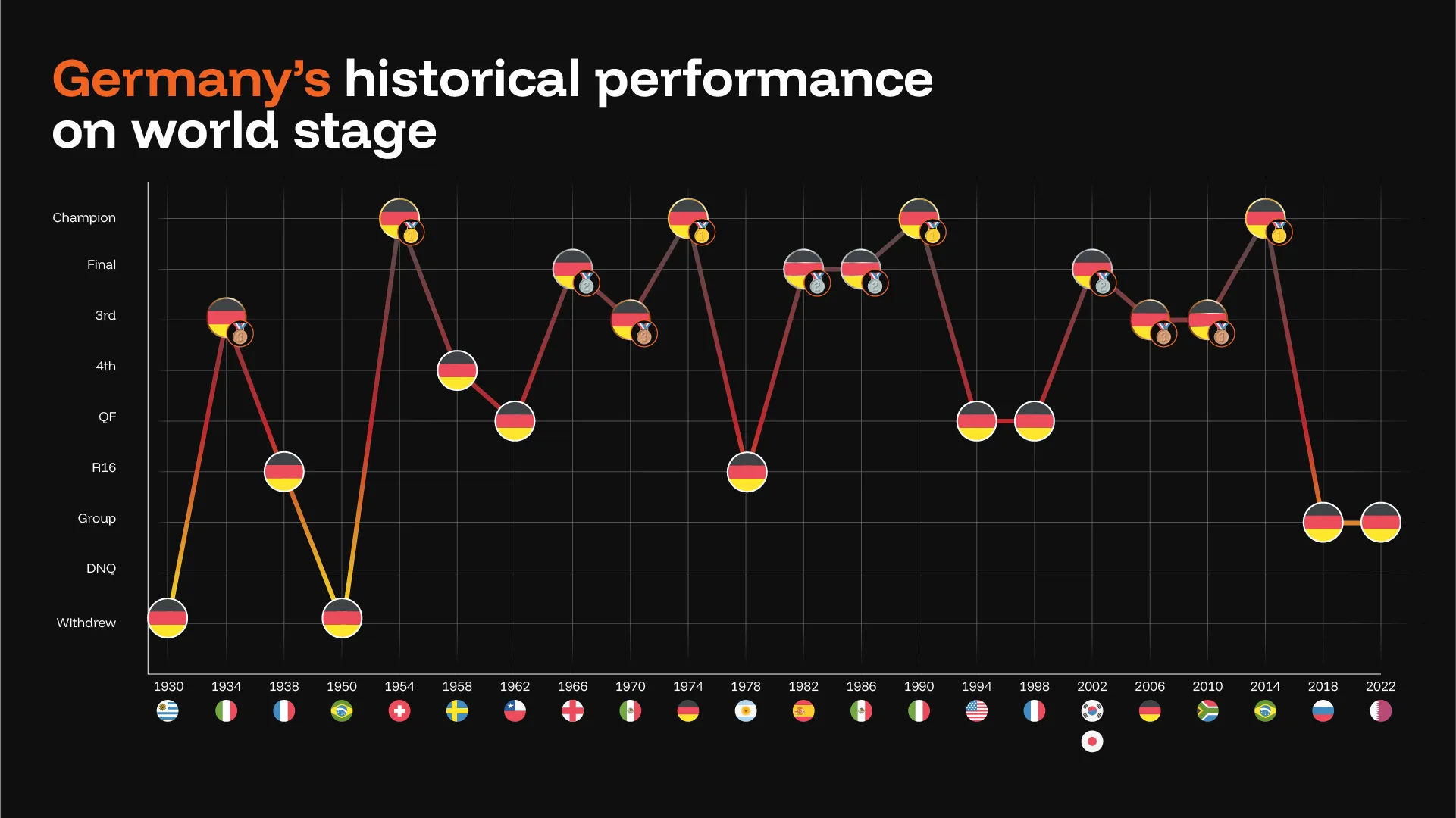 Germany World Cup Historical Performance