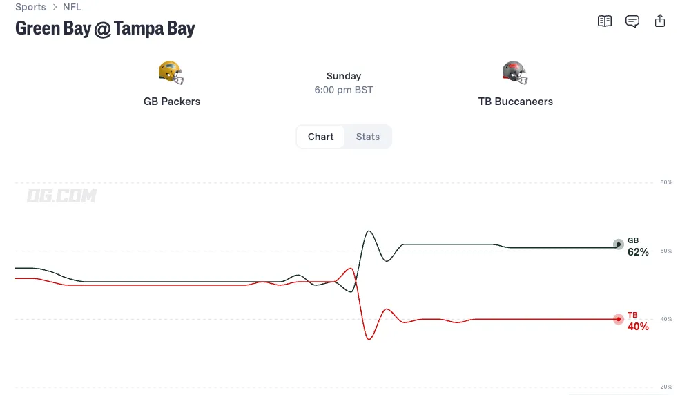 Green Bay Packers vs Tampa Bay Buccaneers odds