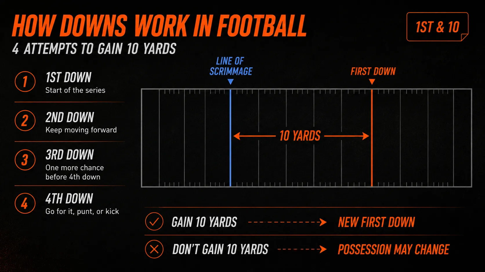 How downs work in football