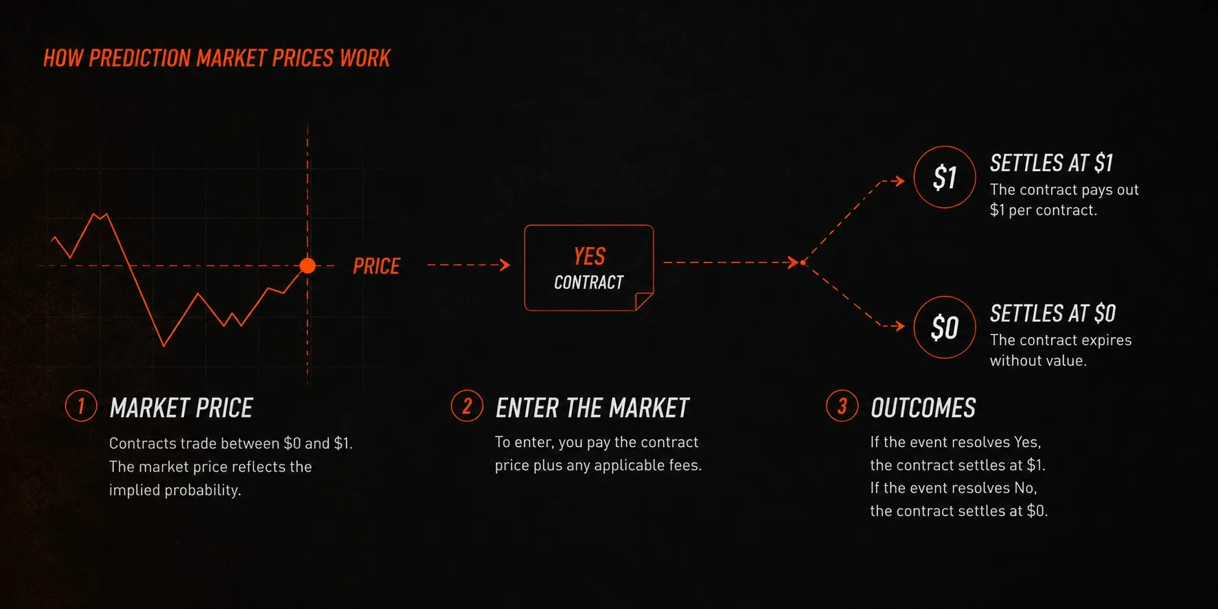 How prediction markets work   OG com