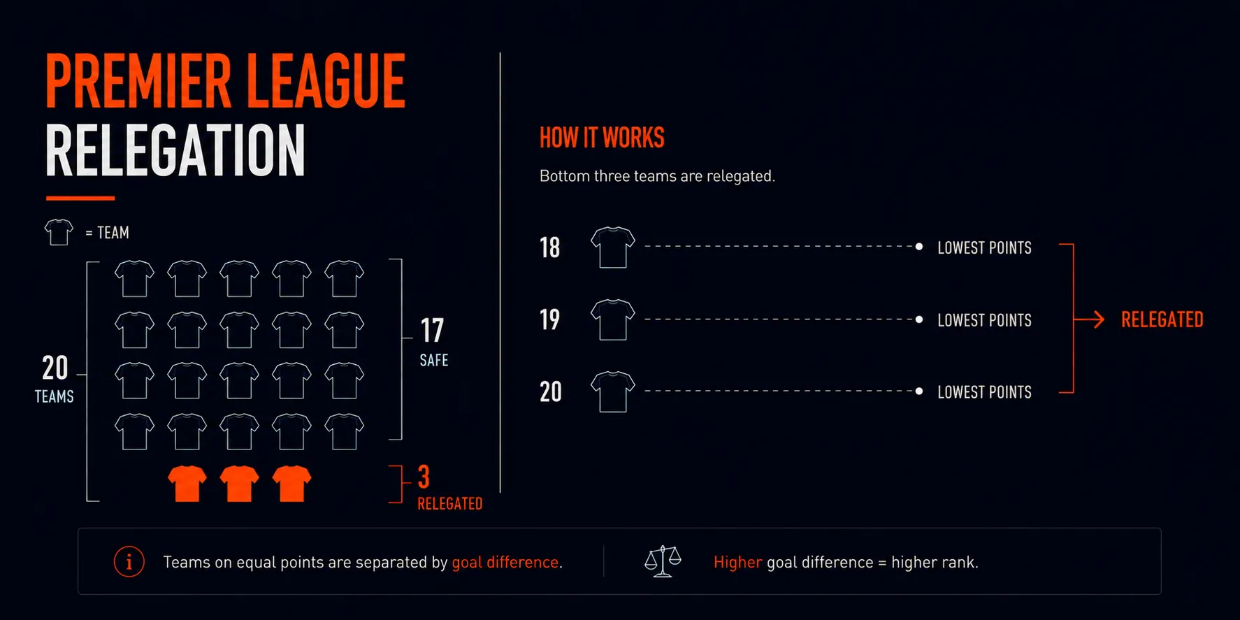 How Premier League relegation works OG com