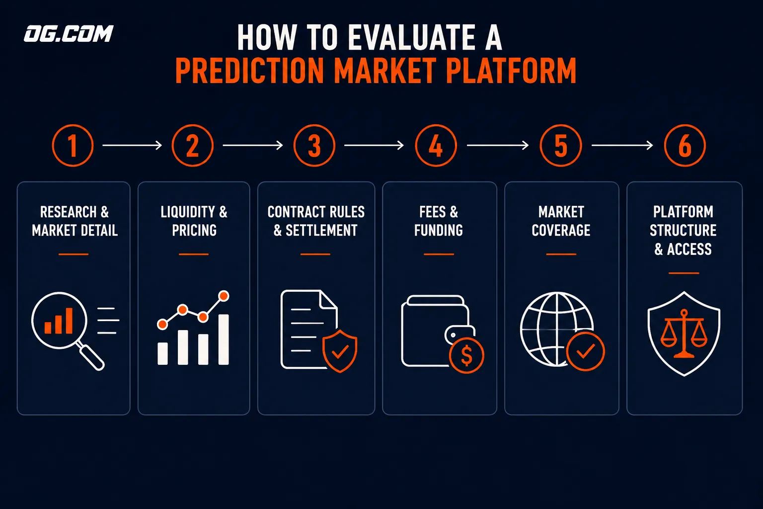How to evaluate a prediction market platform OG com