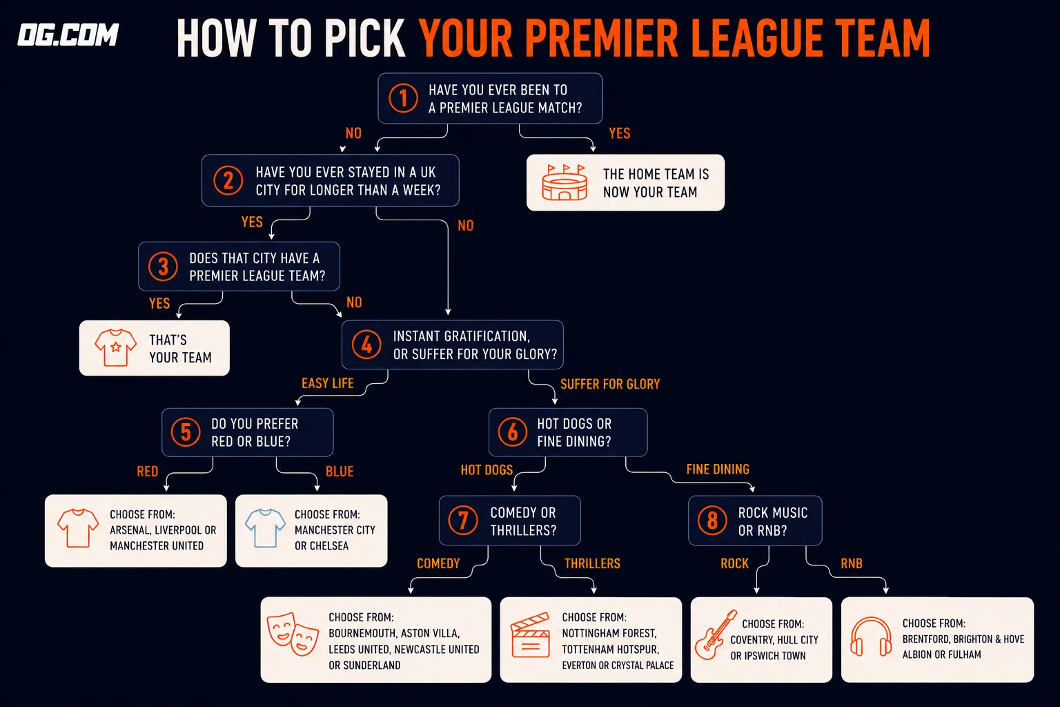 How to pick Premier League team OG com