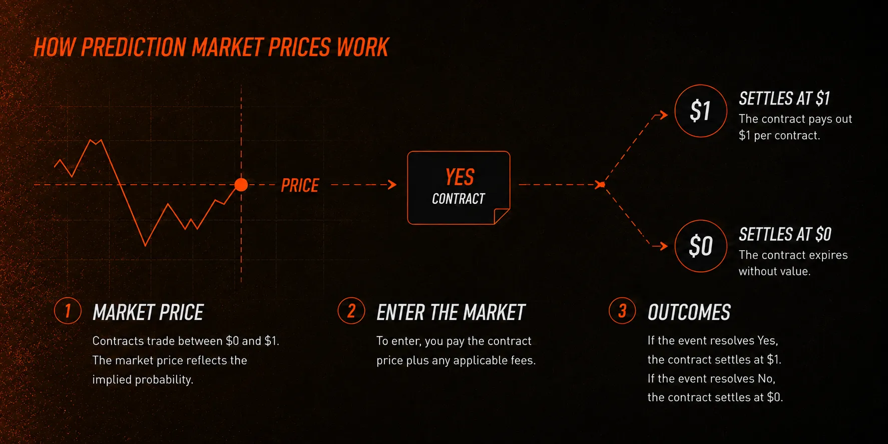infographic of a prediction market process