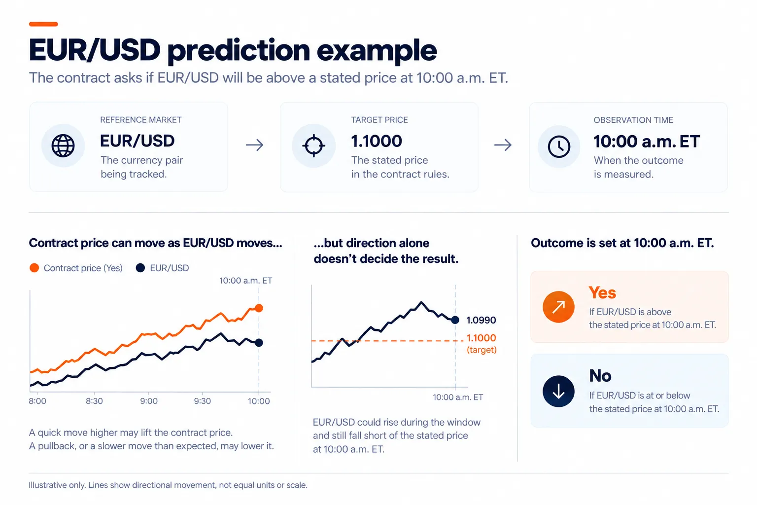 infographic of a EUR USD prediction example