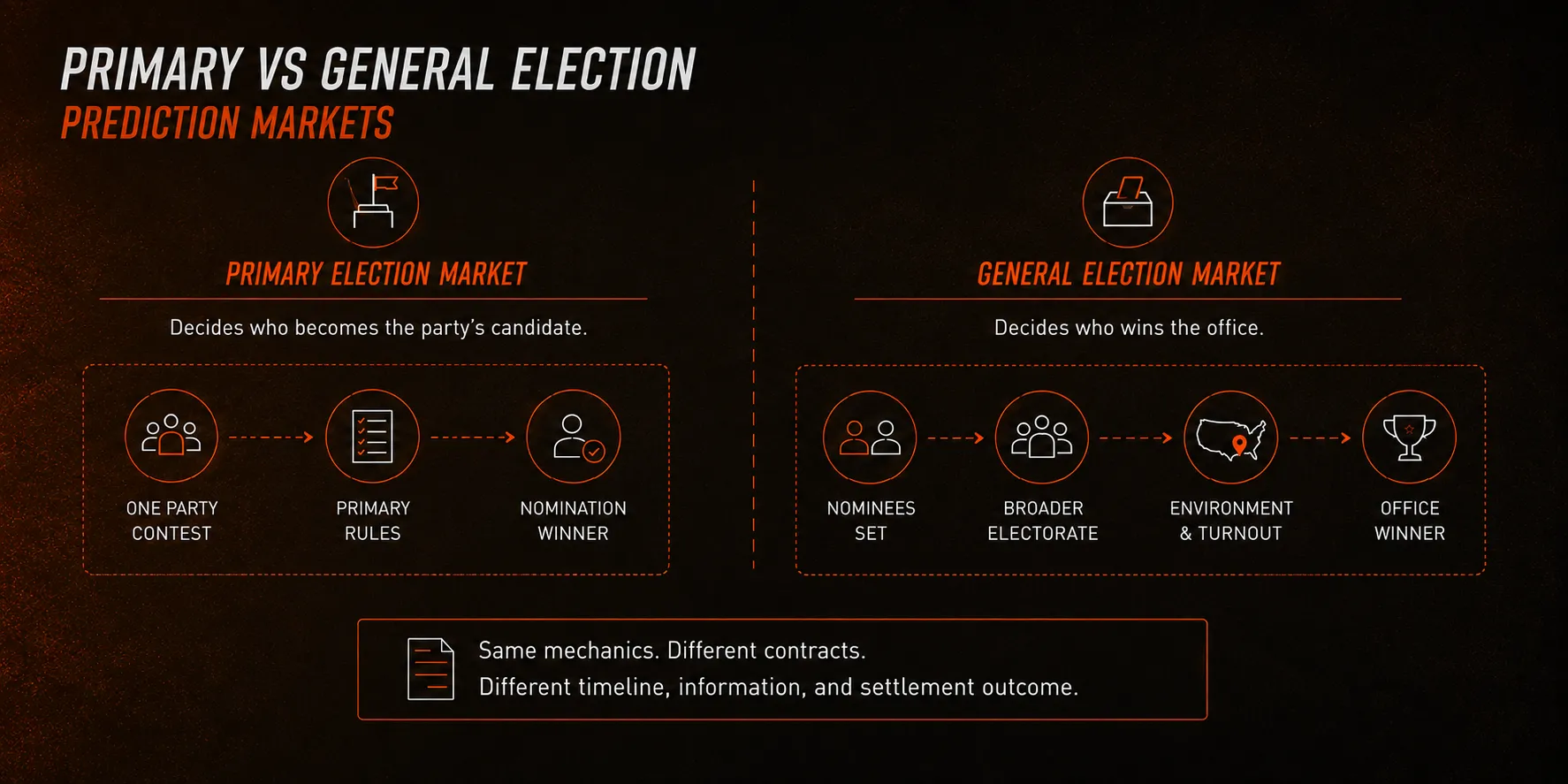 infographic explaining primary and general election prediction markets