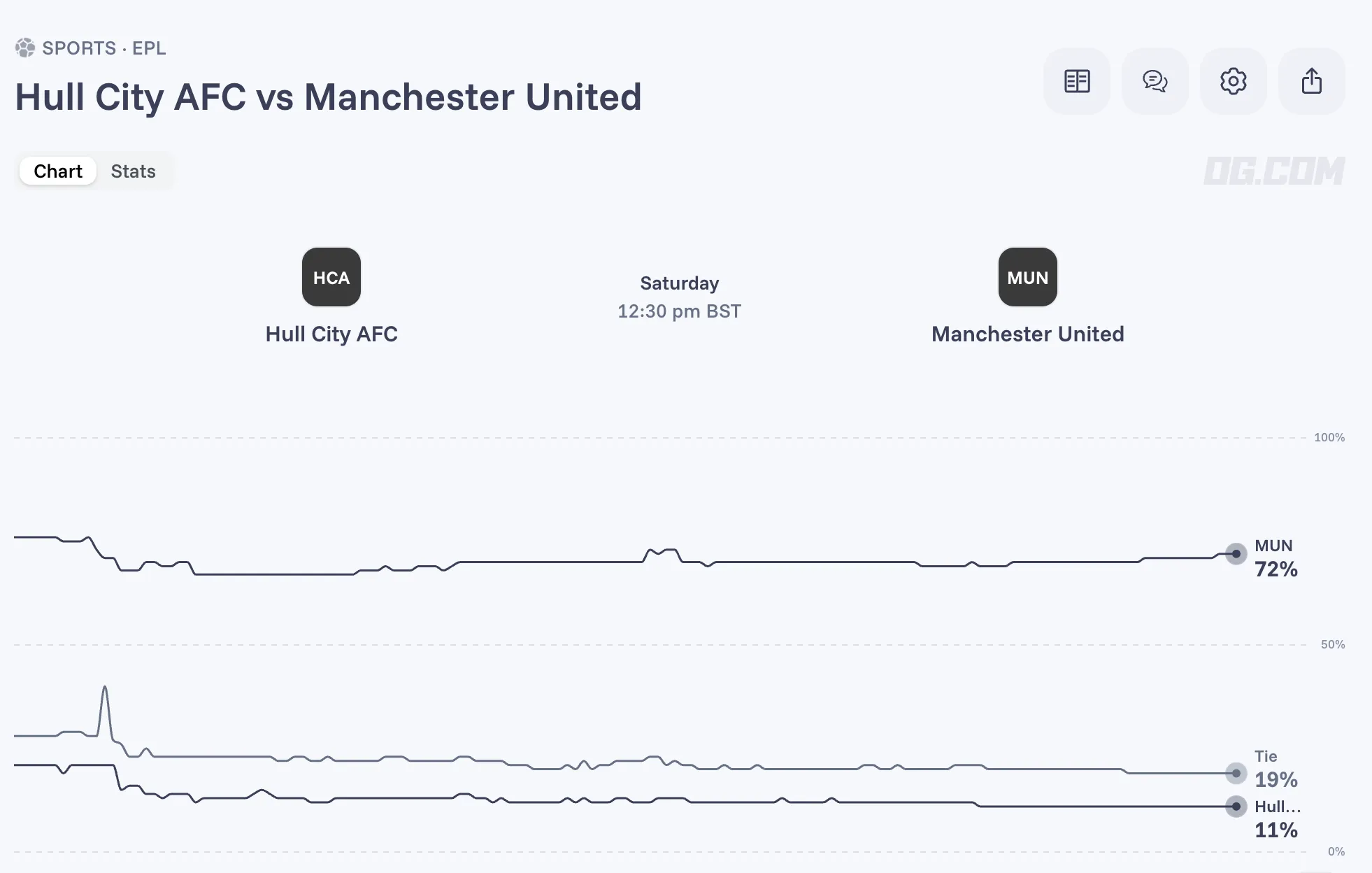 Hull City vs Manchester United Odds