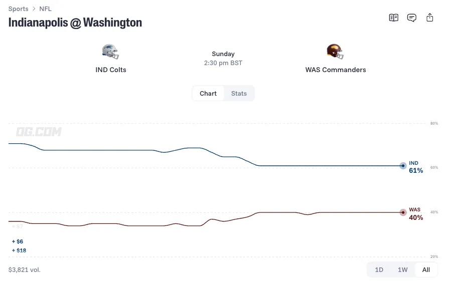 indianapolis colts at washington commanders prediction odds 26 10 04