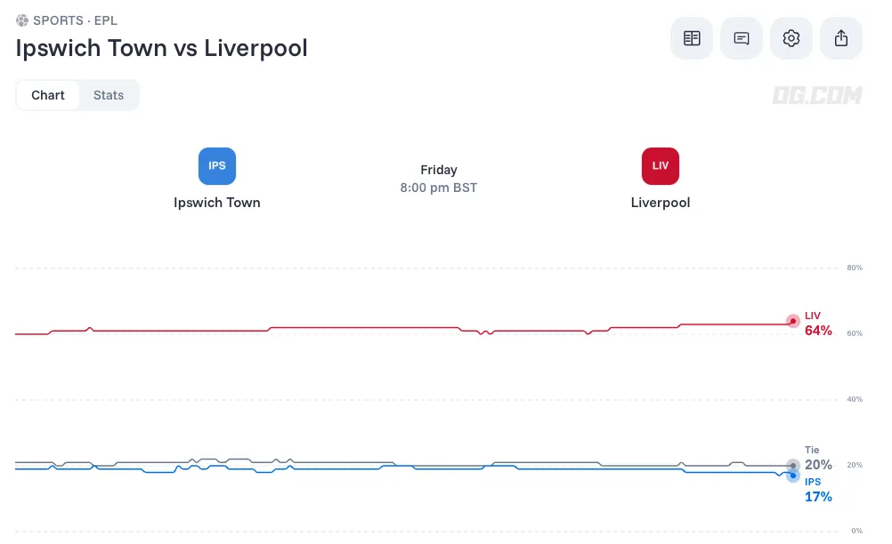 Ipswich Town vs Liverpool odds