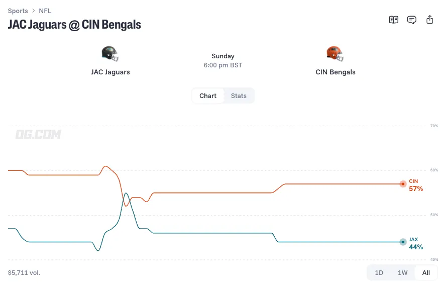 jacksonville jaguars at cincinnati bengals prediction odds 26 10 04